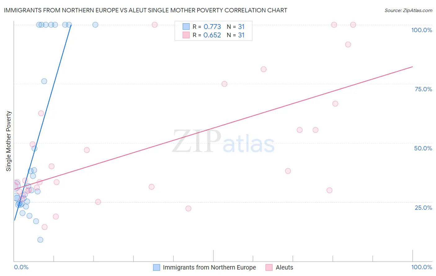 Immigrants from Northern Europe vs Aleut Single Mother Poverty