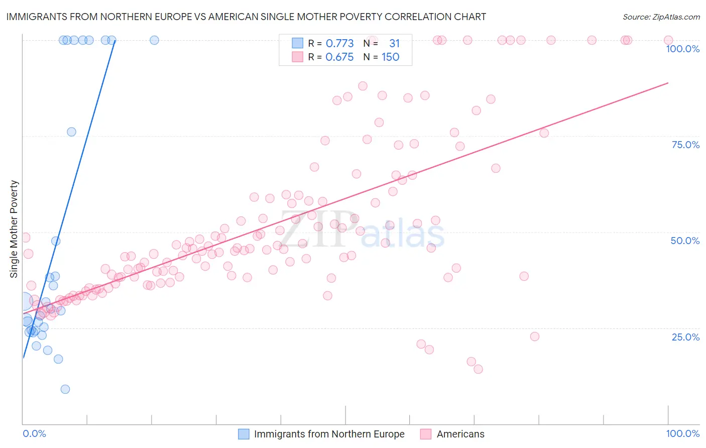 Immigrants from Northern Europe vs American Single Mother Poverty