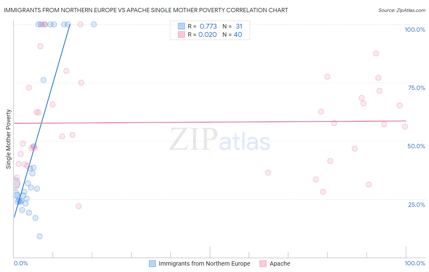 Immigrants from Northern Europe vs Apache Single Mother Poverty