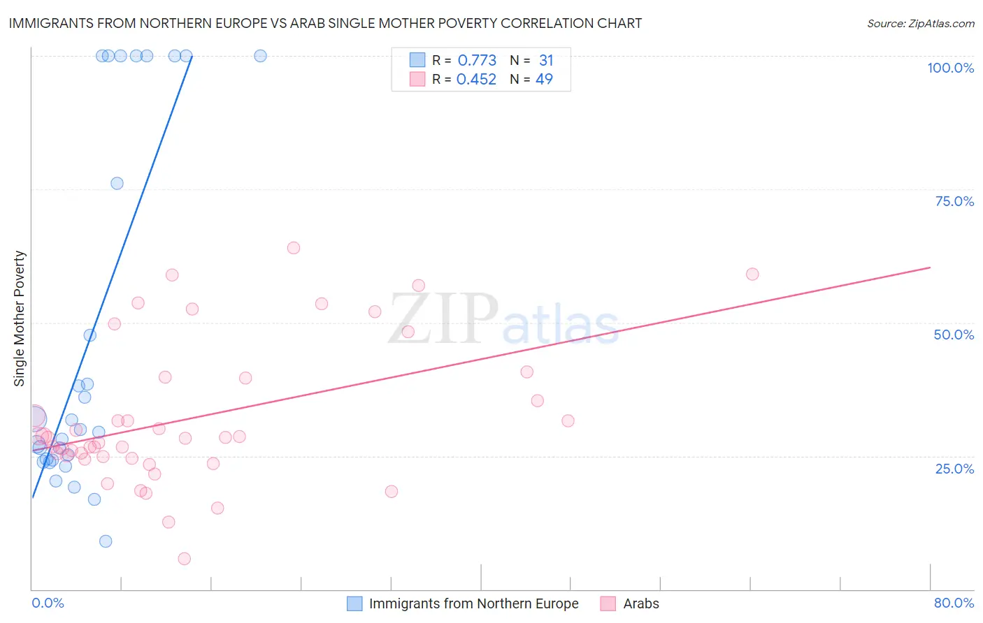 Immigrants from Northern Europe vs Arab Single Mother Poverty