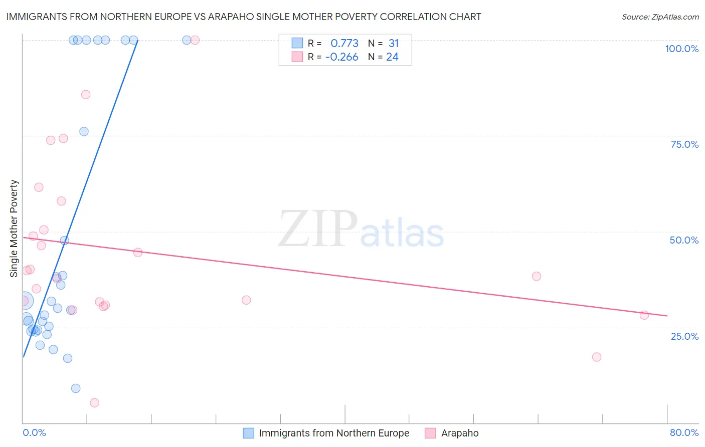 Immigrants from Northern Europe vs Arapaho Single Mother Poverty