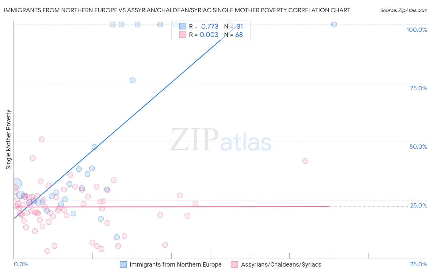 Immigrants from Northern Europe vs Assyrian/Chaldean/Syriac Single Mother Poverty