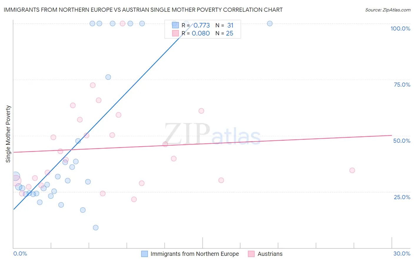 Immigrants from Northern Europe vs Austrian Single Mother Poverty