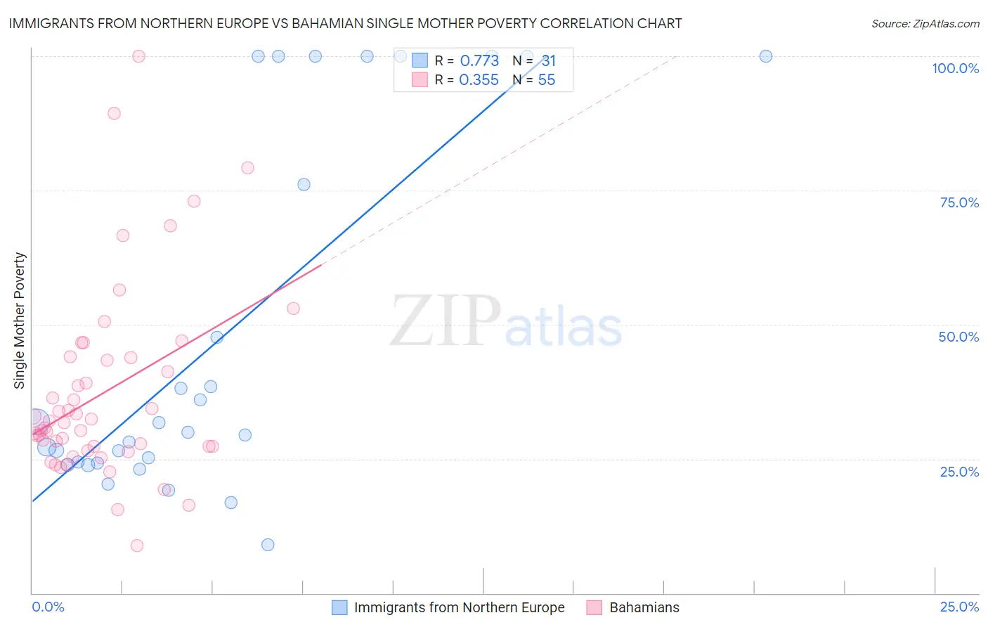 Immigrants from Northern Europe vs Bahamian Single Mother Poverty