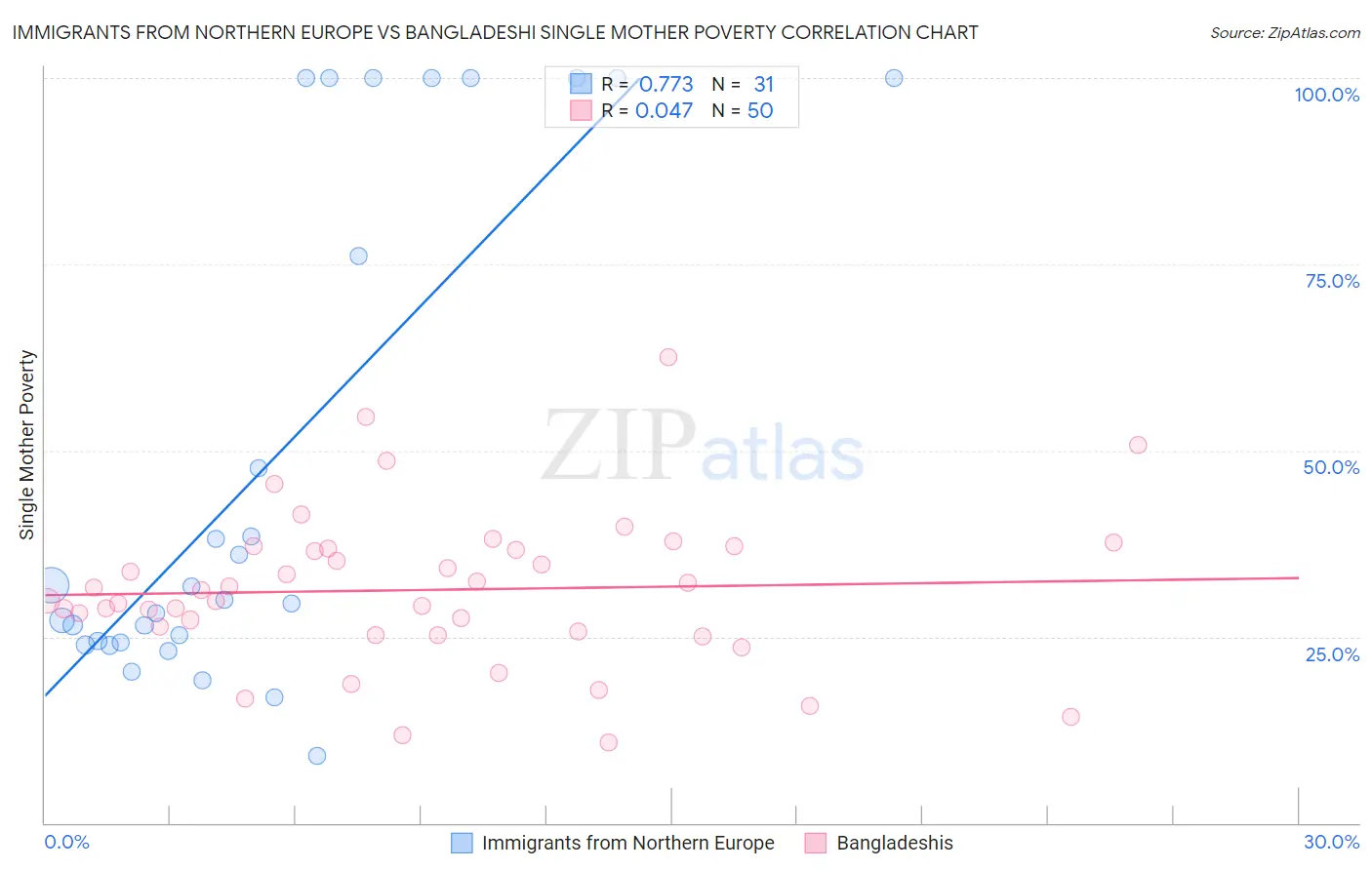 Immigrants from Northern Europe vs Bangladeshi Single Mother Poverty
