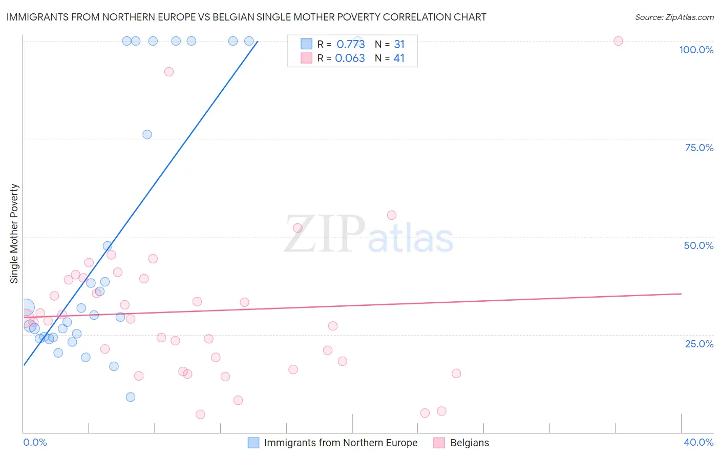 Immigrants from Northern Europe vs Belgian Single Mother Poverty