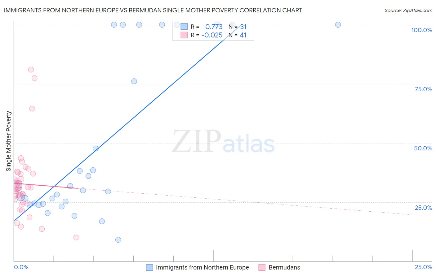 Immigrants from Northern Europe vs Bermudan Single Mother Poverty