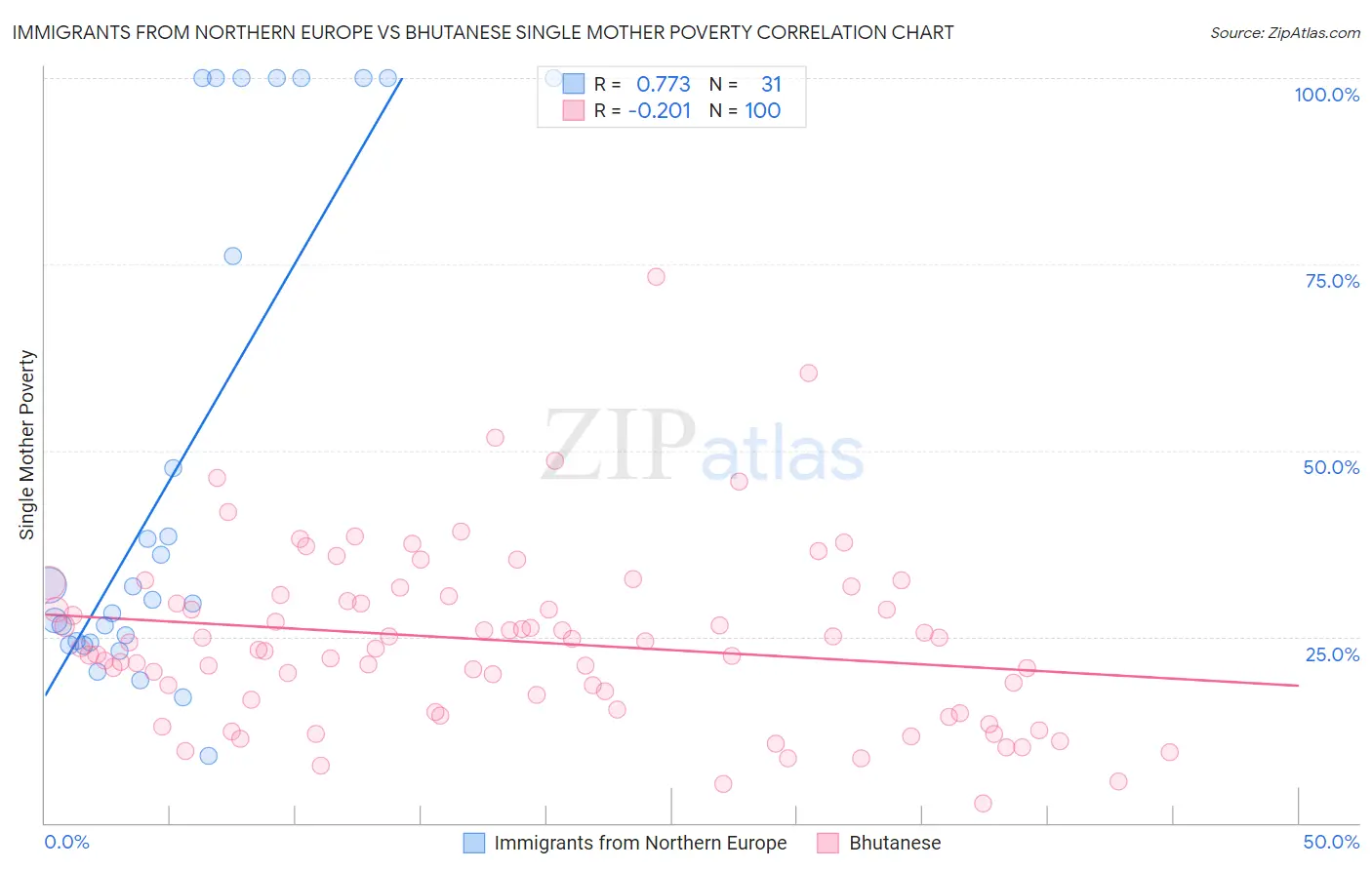 Immigrants from Northern Europe vs Bhutanese Single Mother Poverty