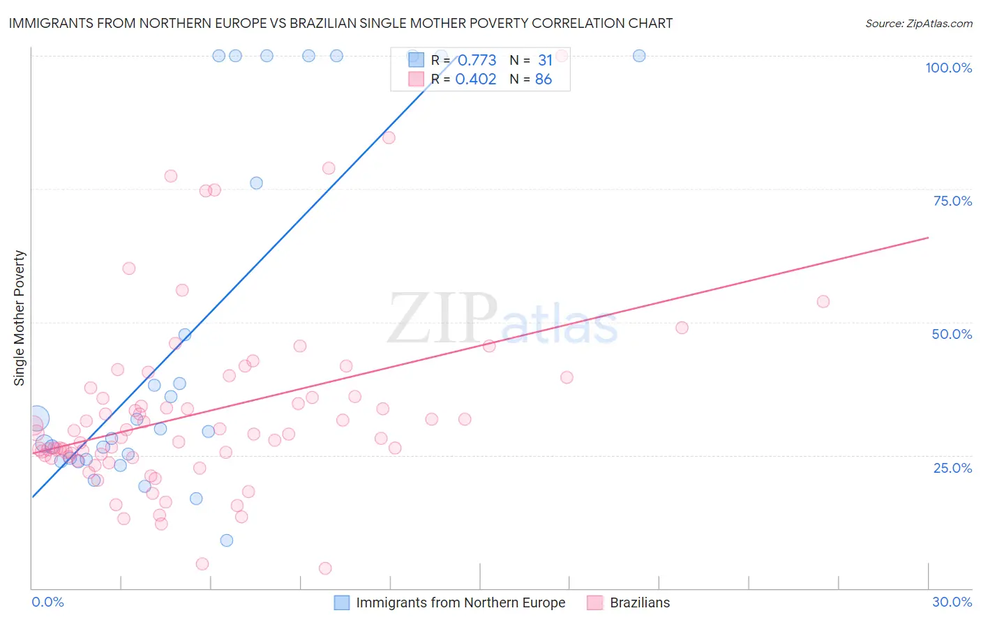 Immigrants from Northern Europe vs Brazilian Single Mother Poverty