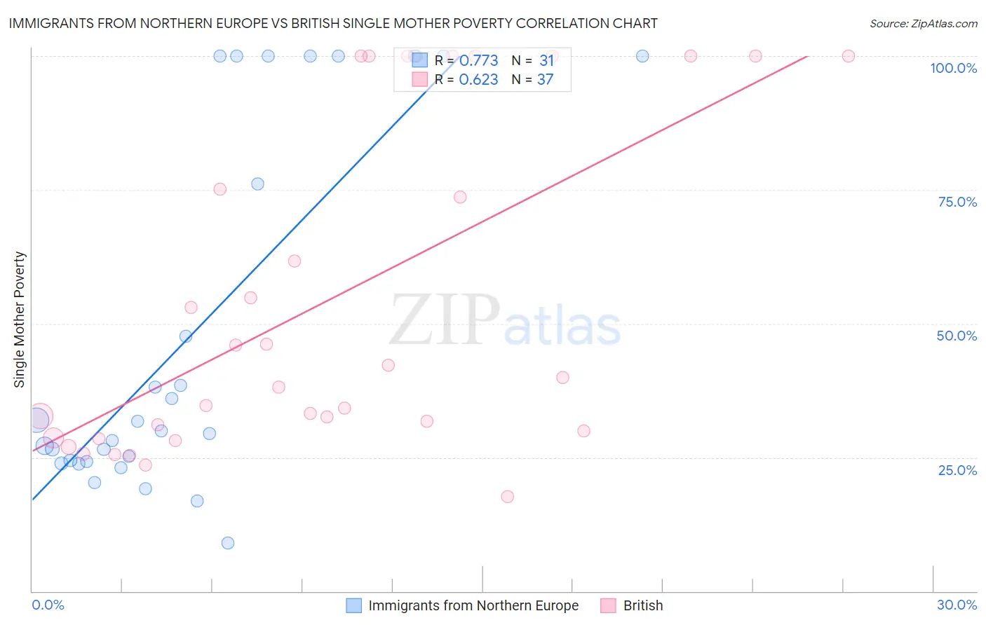 Immigrants from Northern Europe vs British Single Mother Poverty