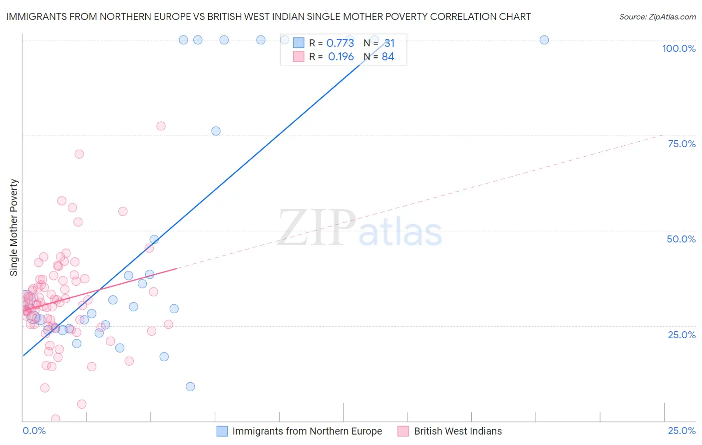 Immigrants from Northern Europe vs British West Indian Single Mother Poverty