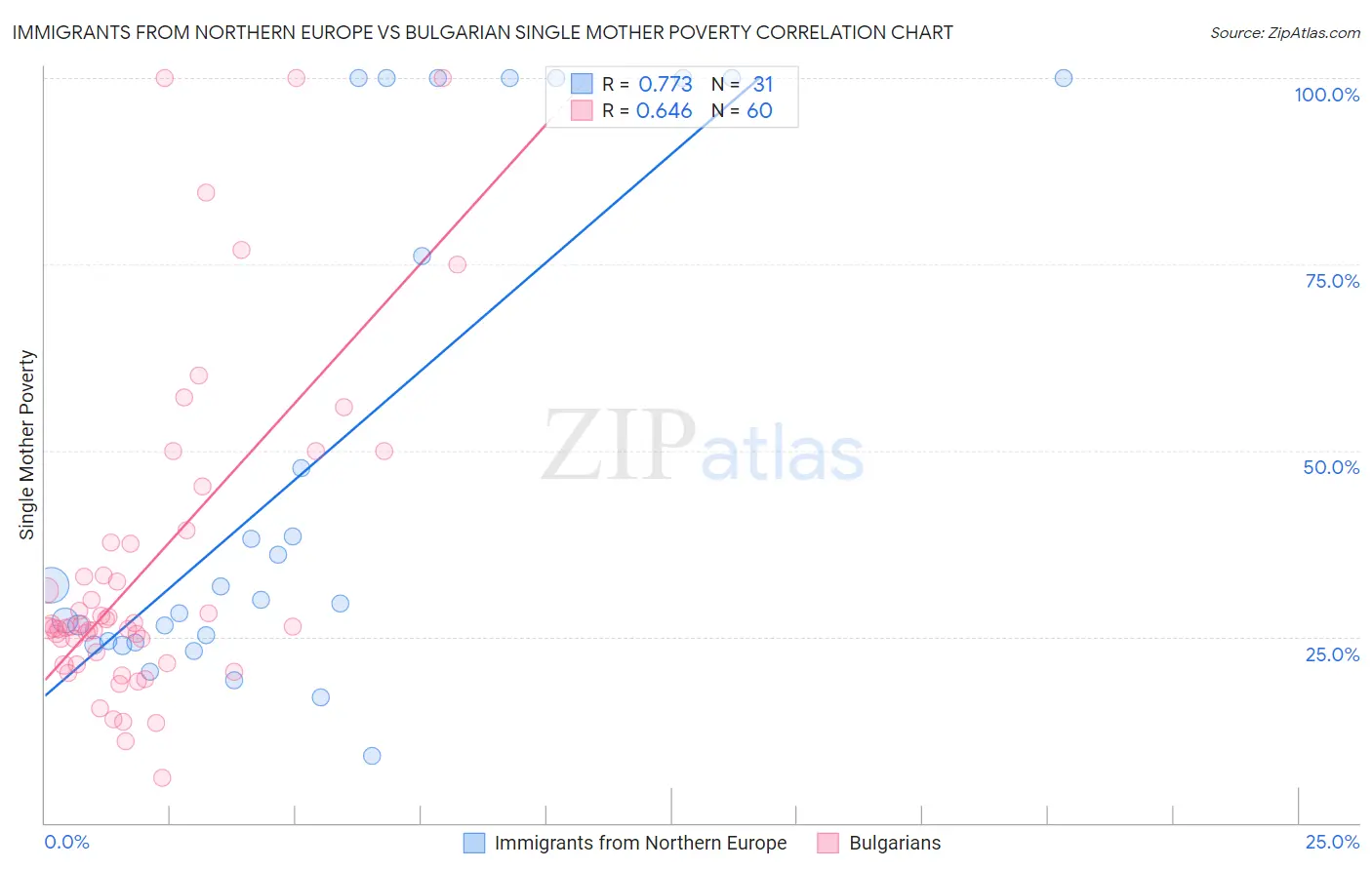 Immigrants from Northern Europe vs Bulgarian Single Mother Poverty