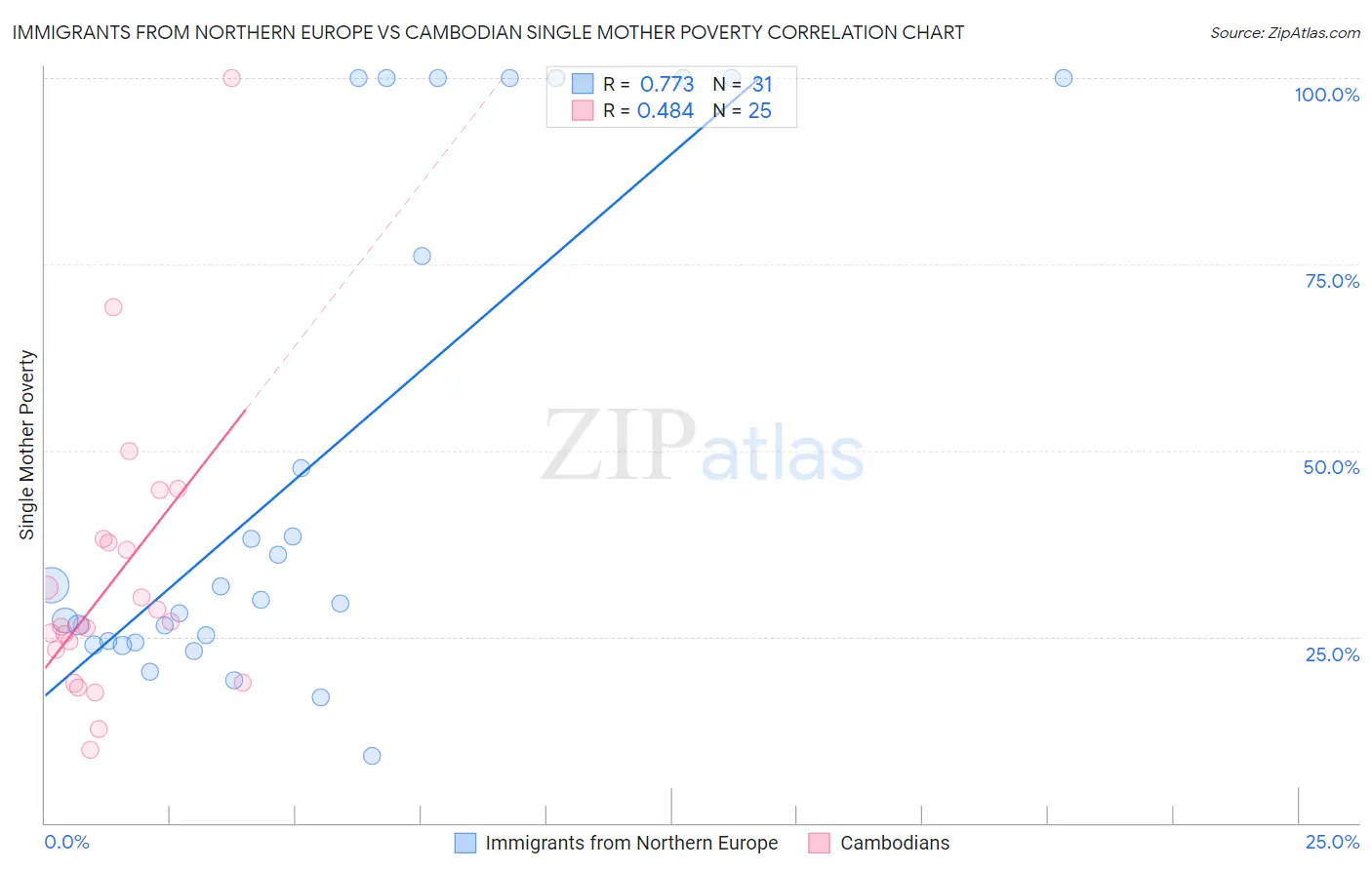Immigrants from Northern Europe vs Cambodian Single Mother Poverty