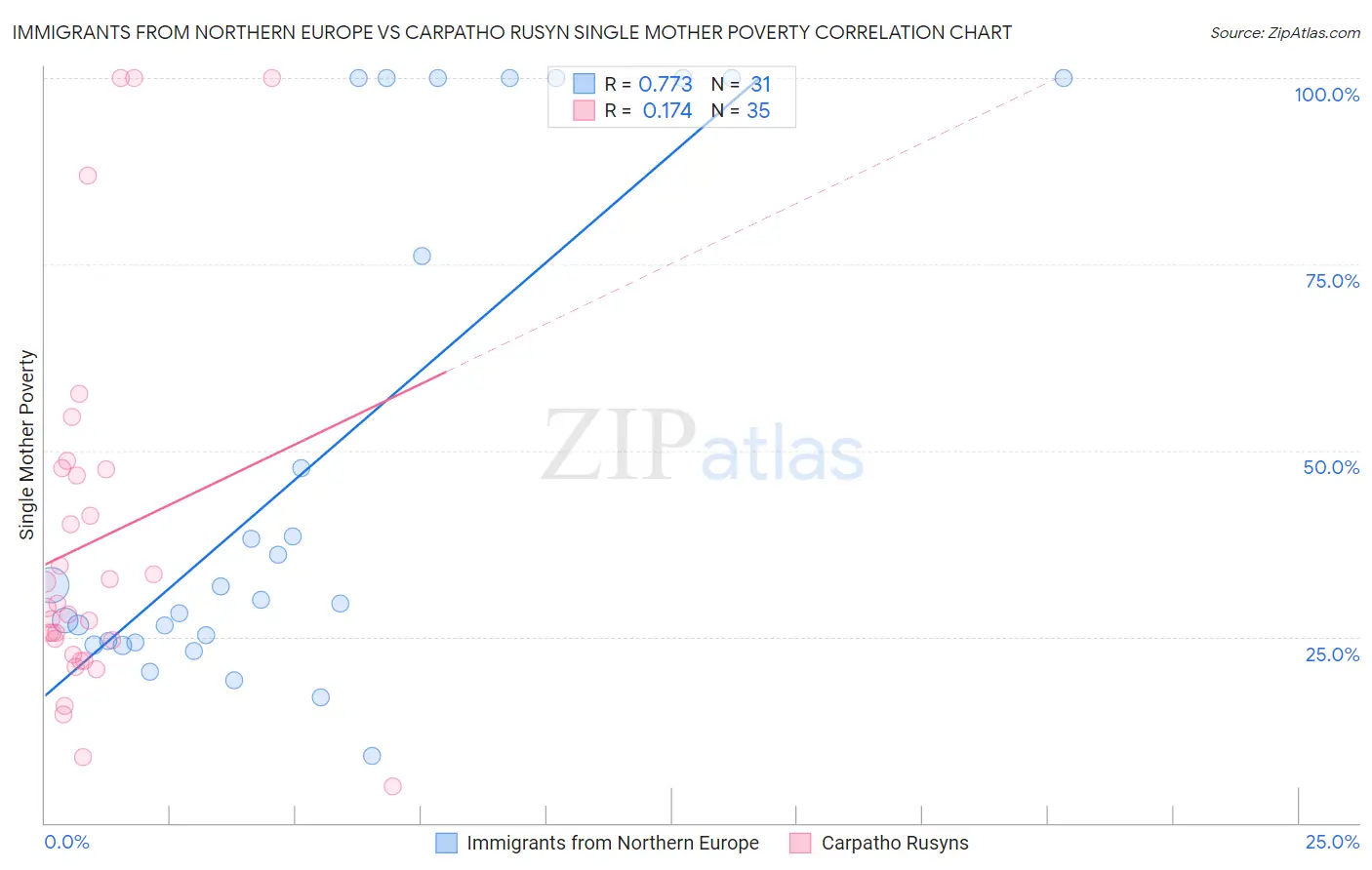 Immigrants from Northern Europe vs Carpatho Rusyn Single Mother Poverty