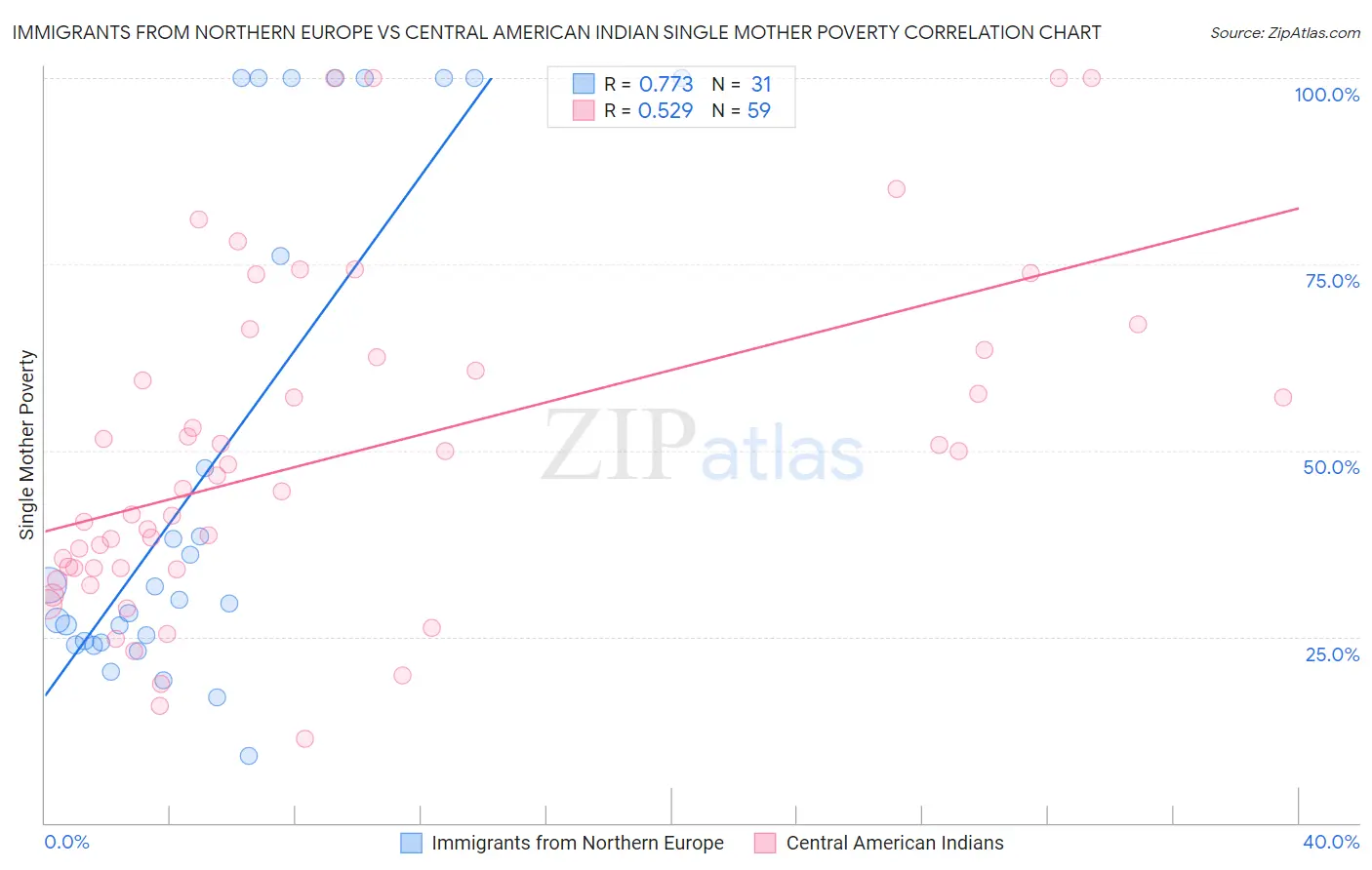 Immigrants from Northern Europe vs Central American Indian Single Mother Poverty