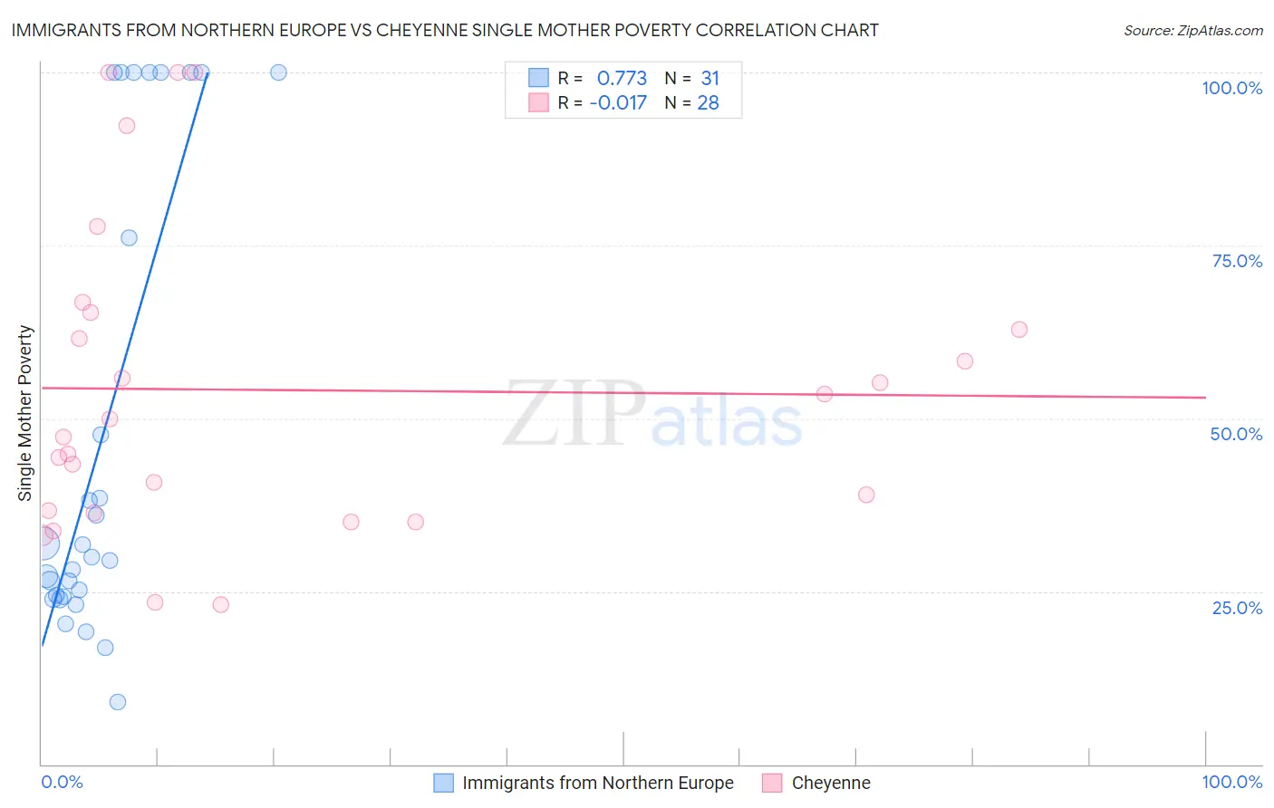 Immigrants from Northern Europe vs Cheyenne Single Mother Poverty