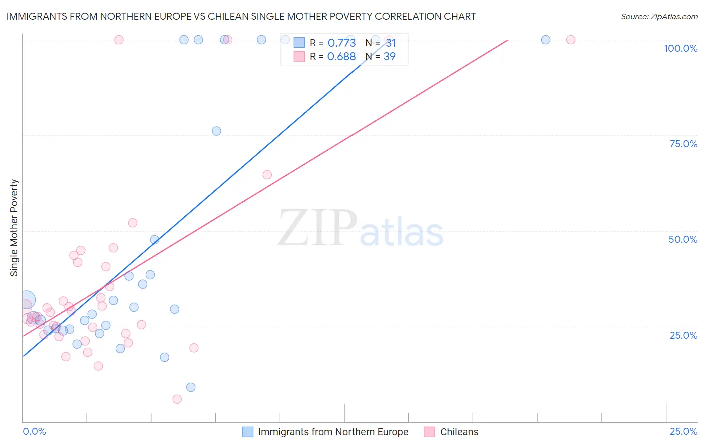 Immigrants from Northern Europe vs Chilean Single Mother Poverty