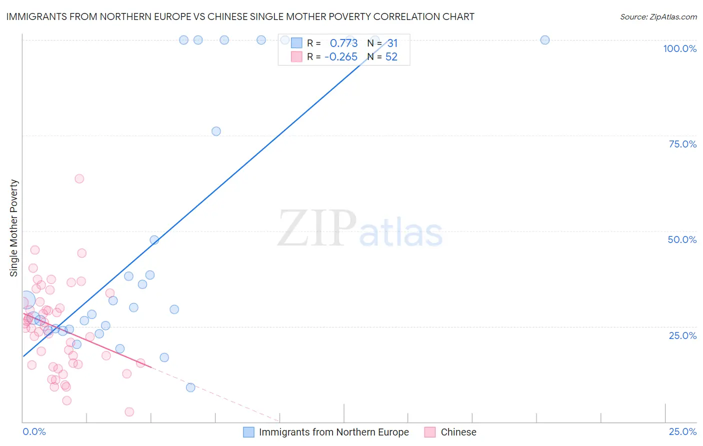Immigrants from Northern Europe vs Chinese Single Mother Poverty