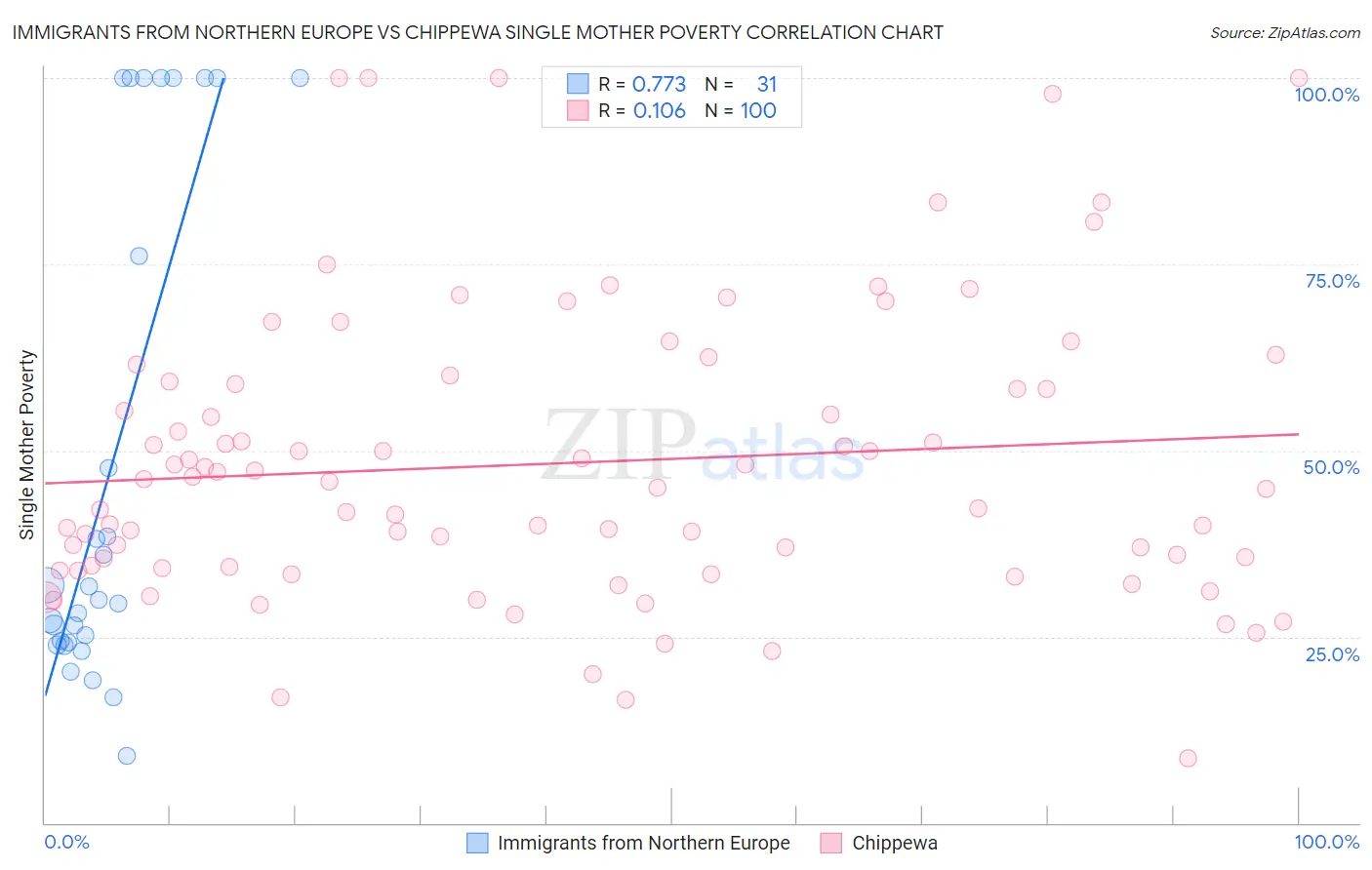 Immigrants from Northern Europe vs Chippewa Single Mother Poverty