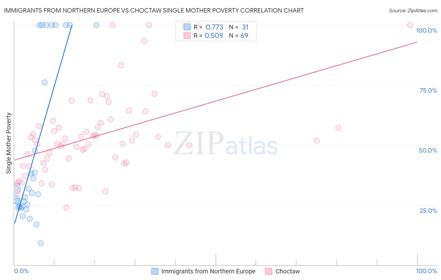 Immigrants from Northern Europe vs Choctaw Single Mother Poverty