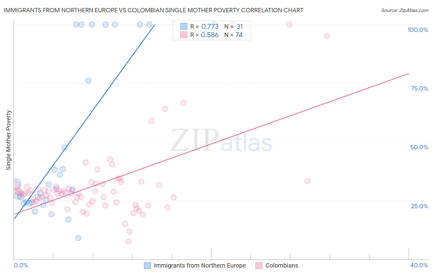 Immigrants from Northern Europe vs Colombian Single Mother Poverty