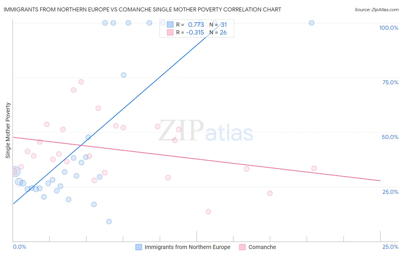 Immigrants from Northern Europe vs Comanche Single Mother Poverty