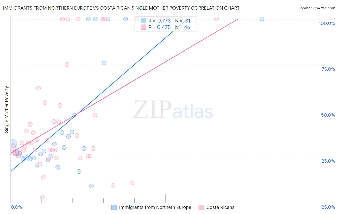 Immigrants from Northern Europe vs Costa Rican Single Mother Poverty