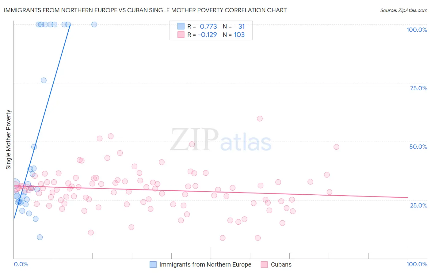 Immigrants from Northern Europe vs Cuban Single Mother Poverty