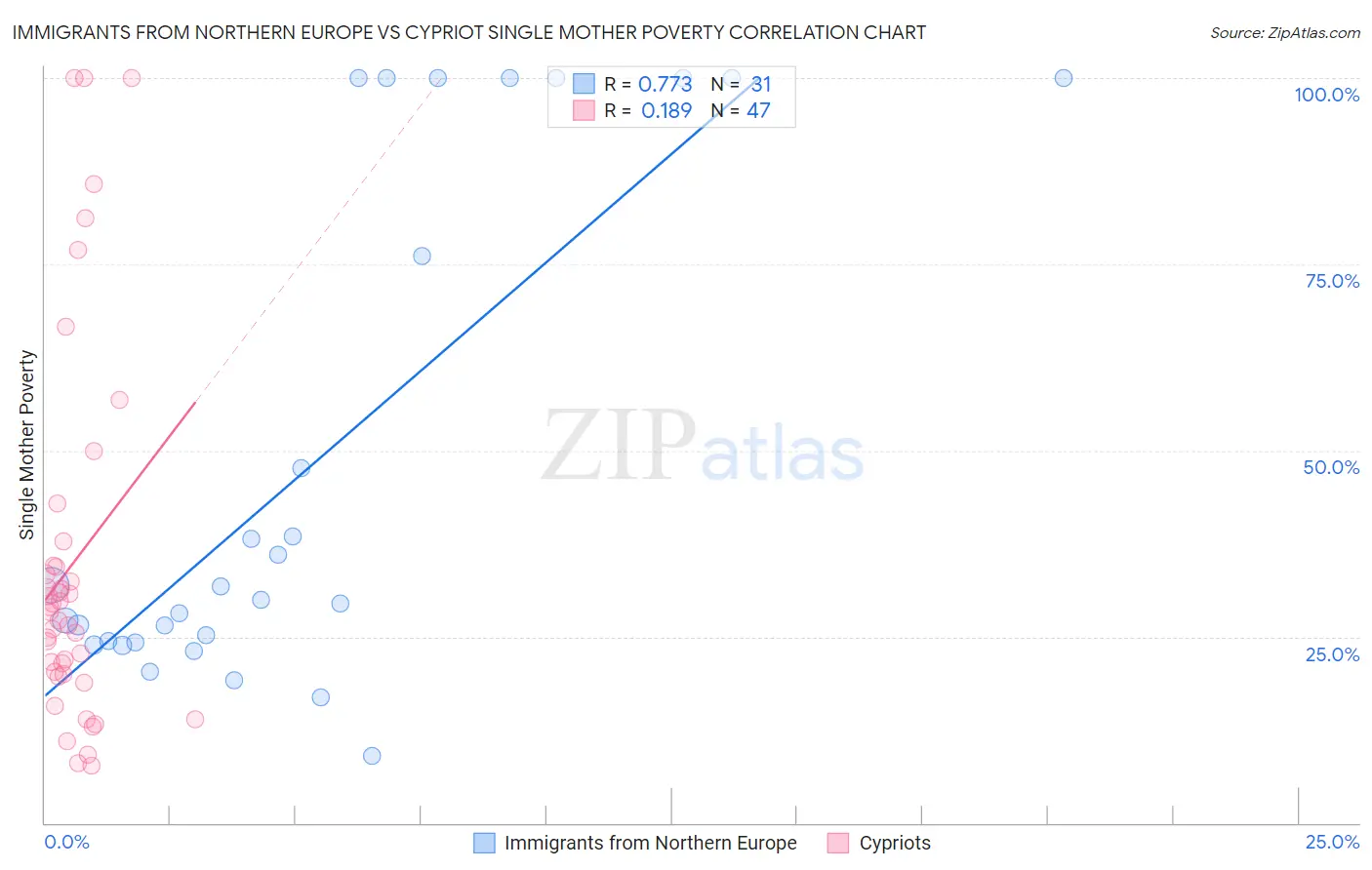 Immigrants from Northern Europe vs Cypriot Single Mother Poverty