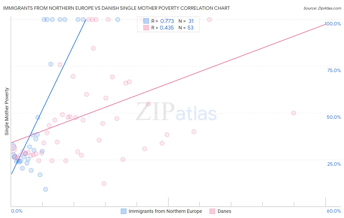 Immigrants from Northern Europe vs Danish Single Mother Poverty