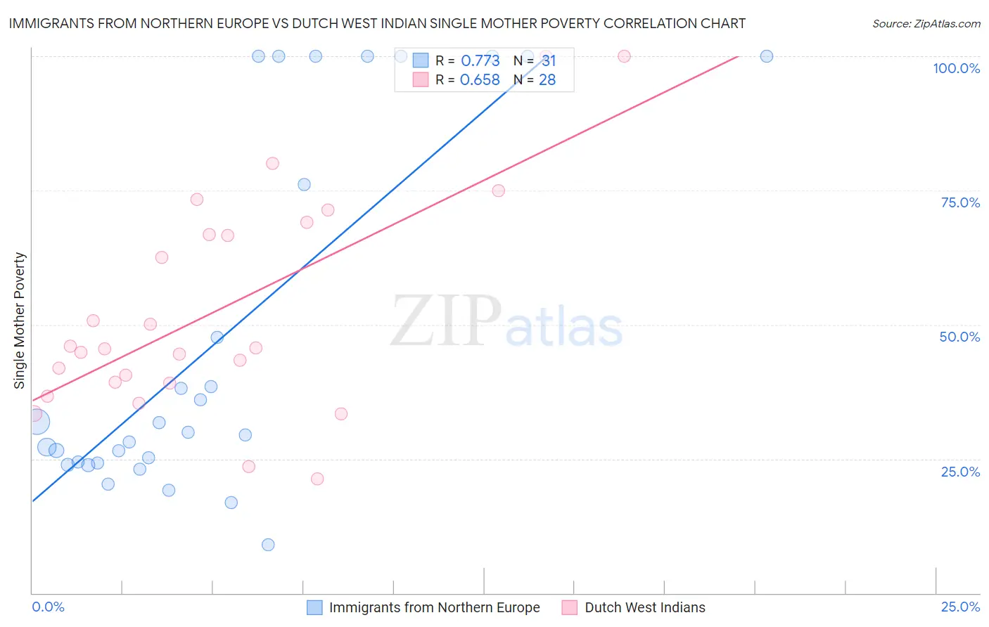 Immigrants from Northern Europe vs Dutch West Indian Single Mother Poverty