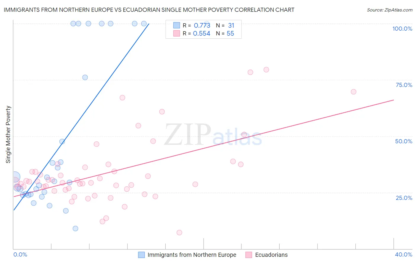 Immigrants from Northern Europe vs Ecuadorian Single Mother Poverty