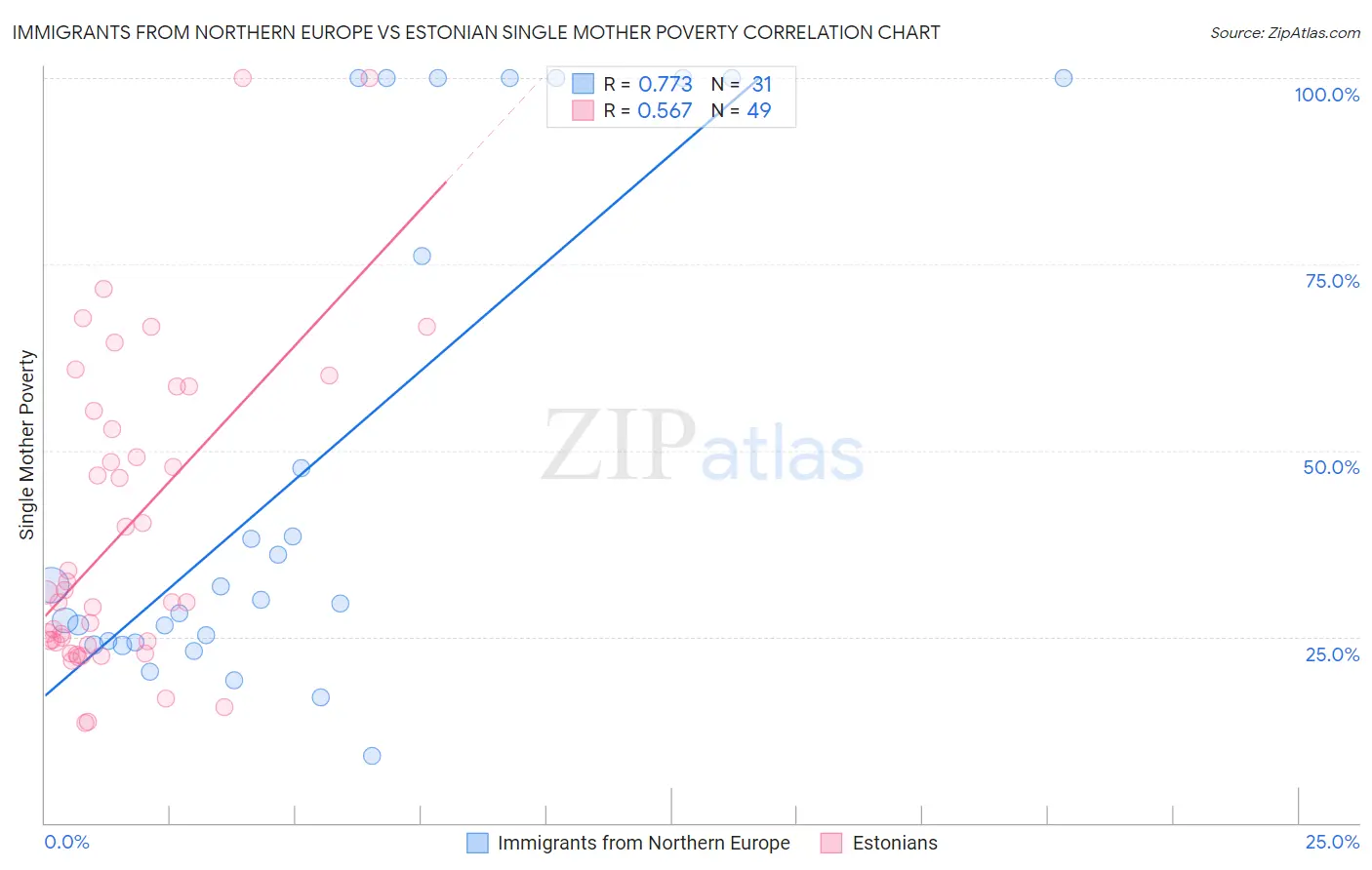 Immigrants from Northern Europe vs Estonian Single Mother Poverty