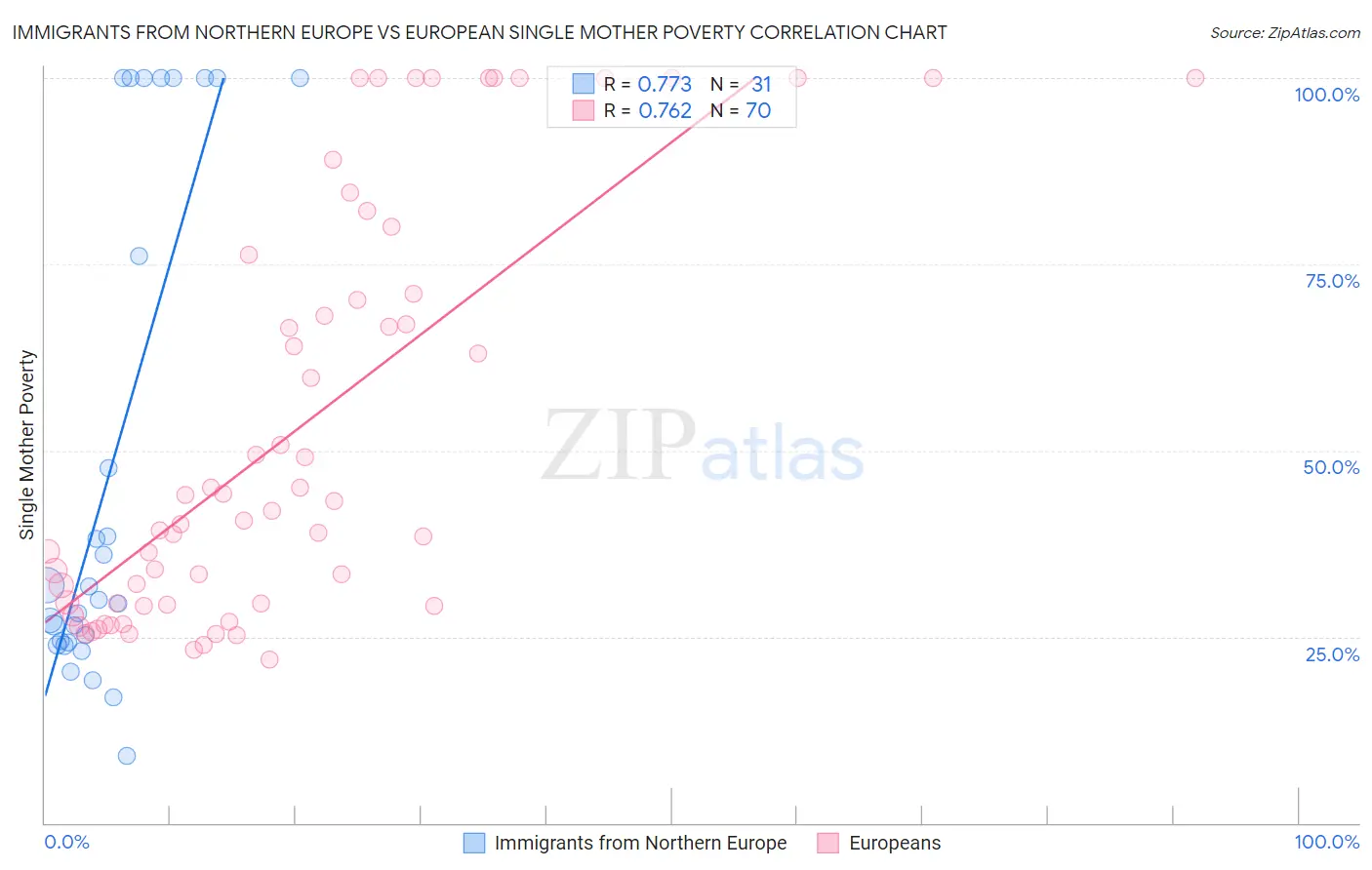 Immigrants from Northern Europe vs European Single Mother Poverty