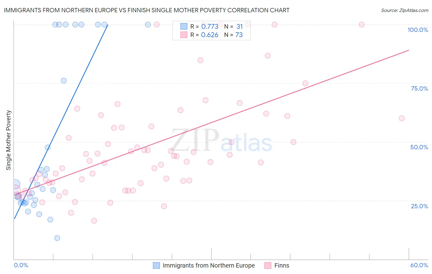 Immigrants from Northern Europe vs Finnish Single Mother Poverty
