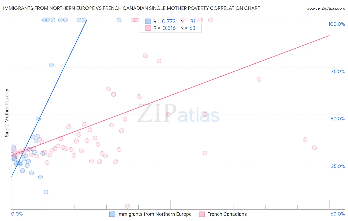 Immigrants from Northern Europe vs French Canadian Single Mother Poverty