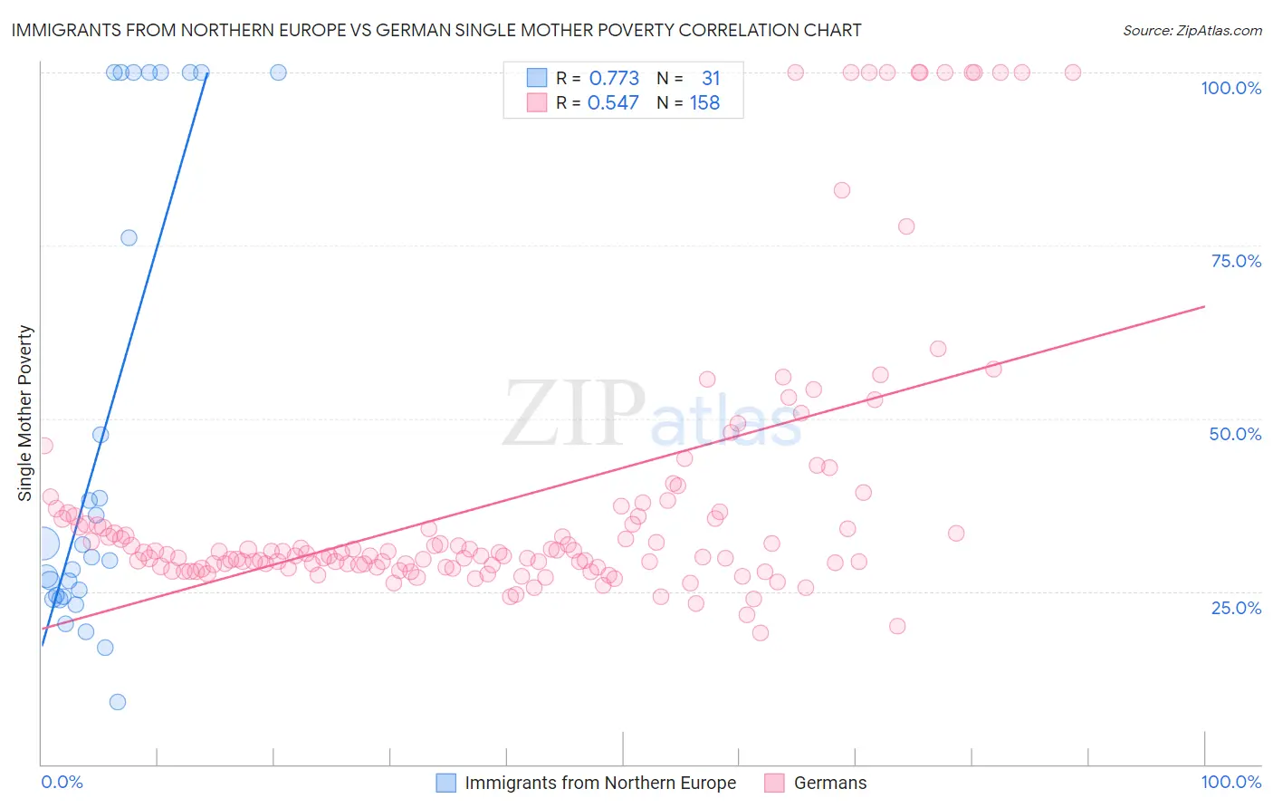Immigrants from Northern Europe vs German Single Mother Poverty