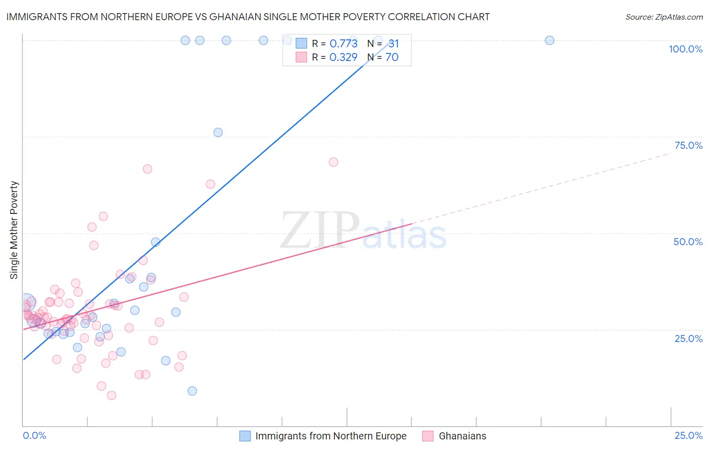 Immigrants from Northern Europe vs Ghanaian Single Mother Poverty