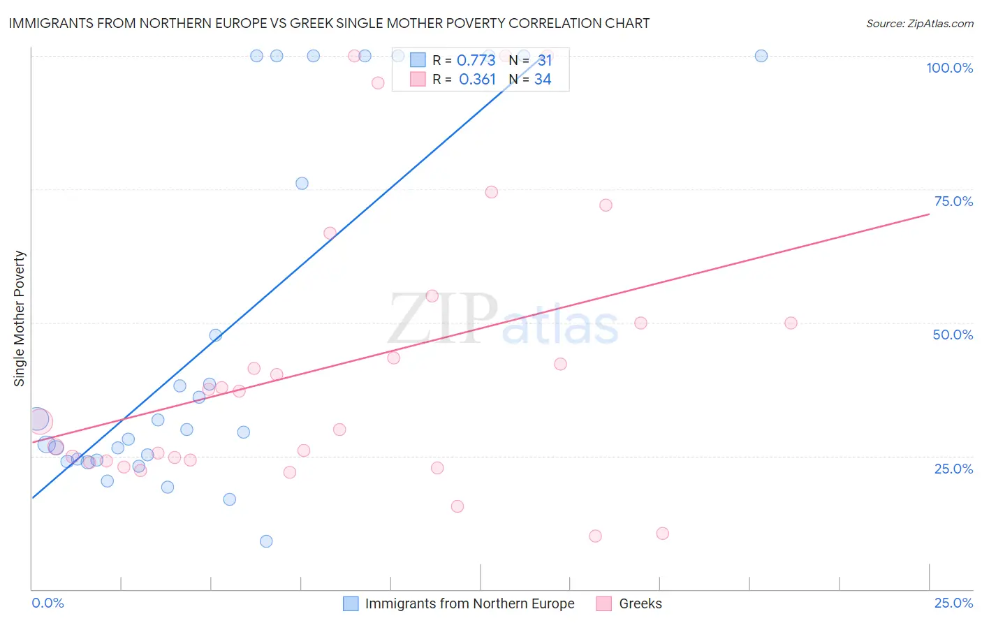 Immigrants from Northern Europe vs Greek Single Mother Poverty