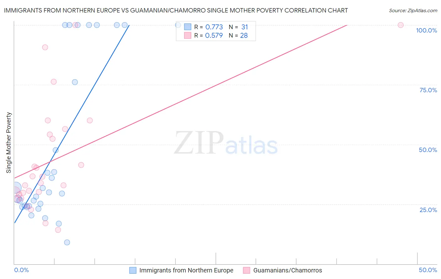 Immigrants from Northern Europe vs Guamanian/Chamorro Single Mother Poverty