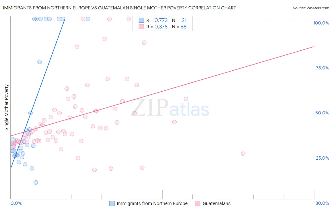 Immigrants from Northern Europe vs Guatemalan Single Mother Poverty