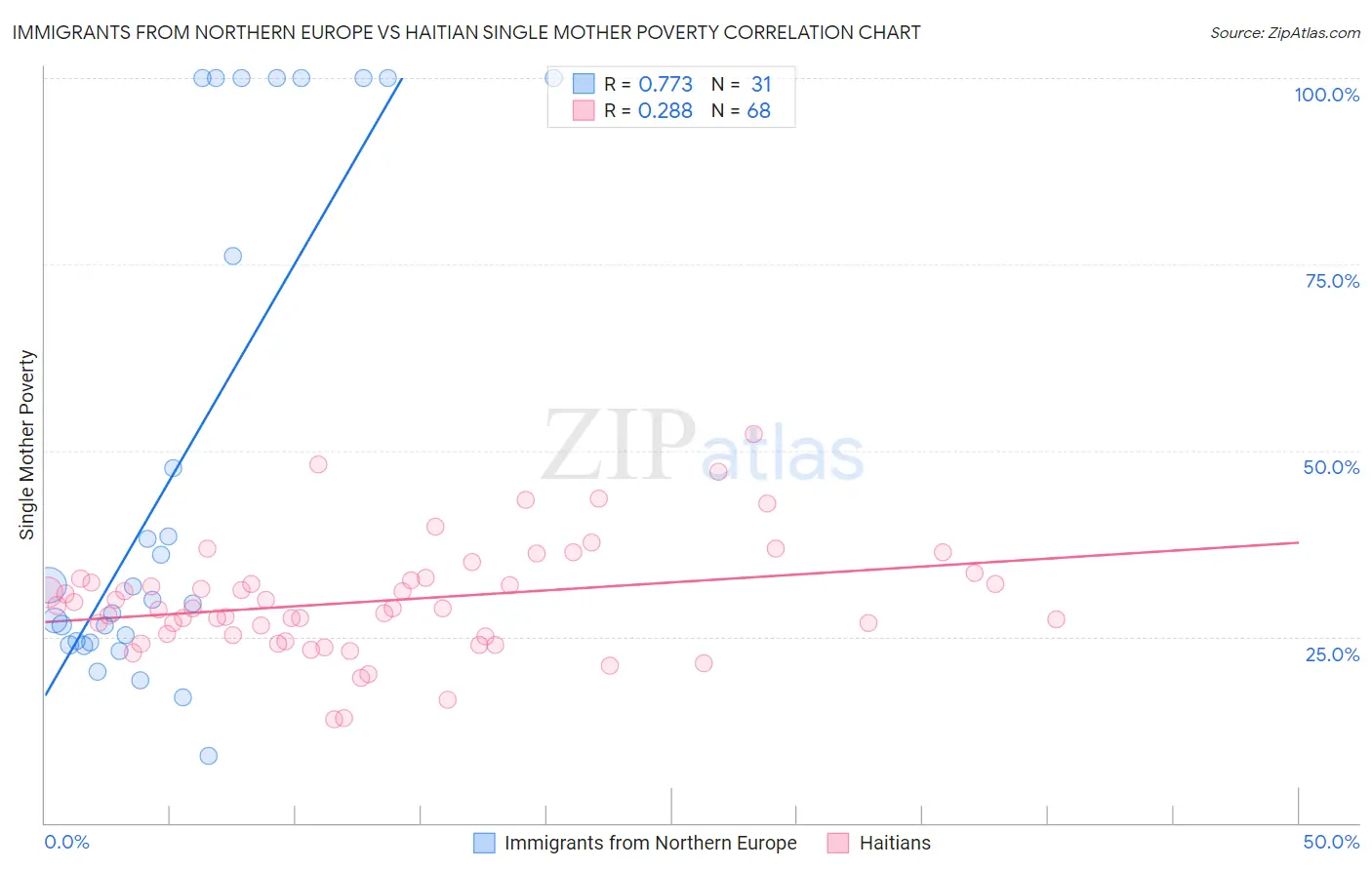 Immigrants from Northern Europe vs Haitian Single Mother Poverty
