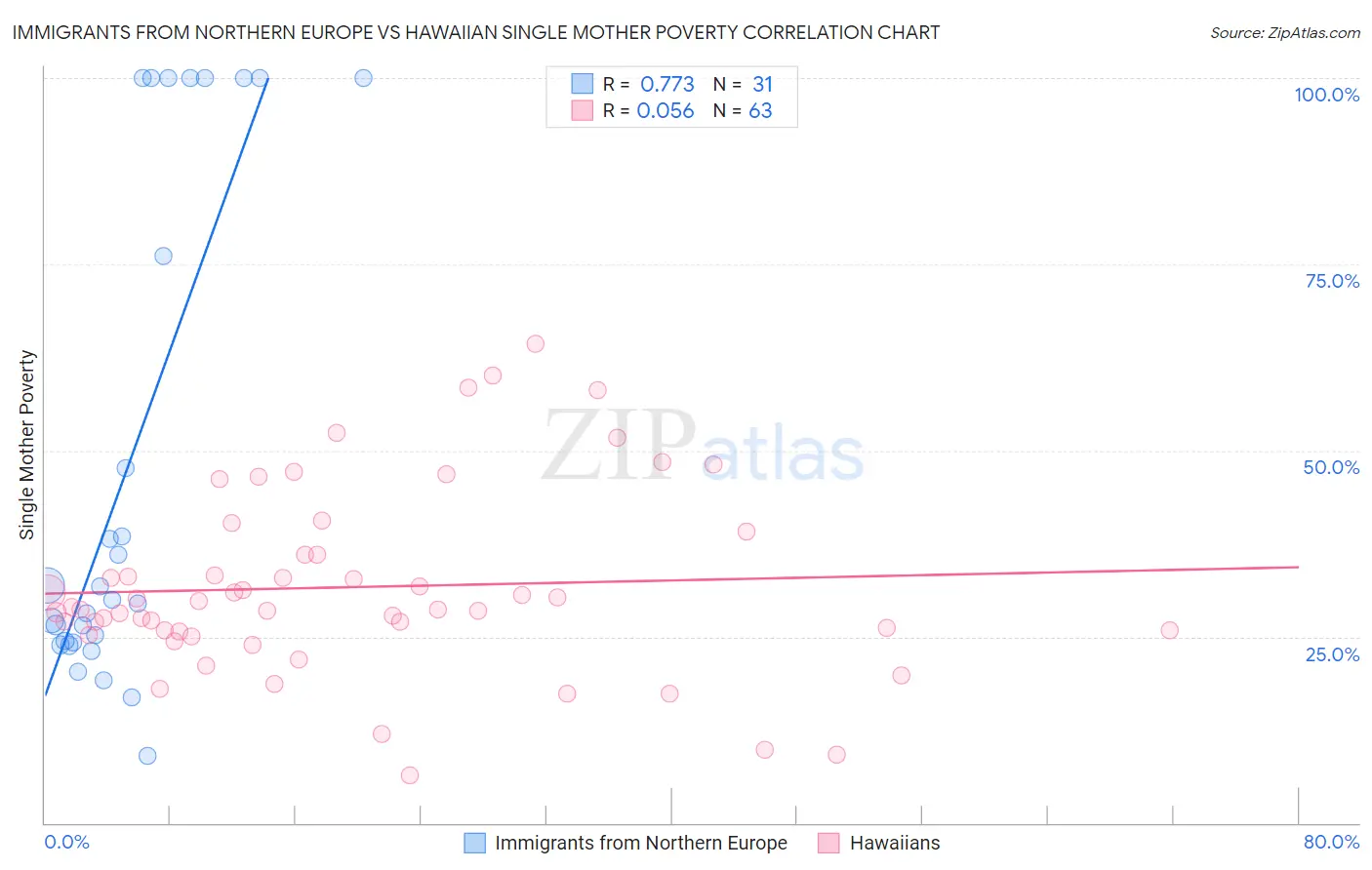 Immigrants from Northern Europe vs Hawaiian Single Mother Poverty