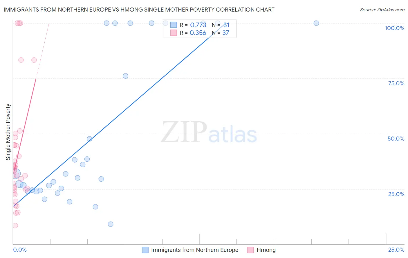 Immigrants from Northern Europe vs Hmong Single Mother Poverty