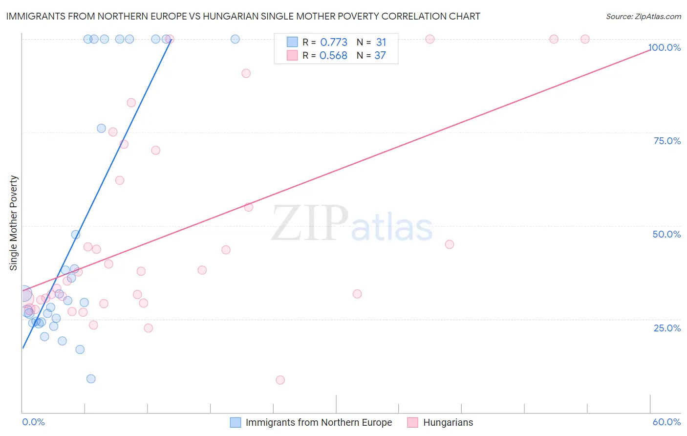 Immigrants from Northern Europe vs Hungarian Single Mother Poverty