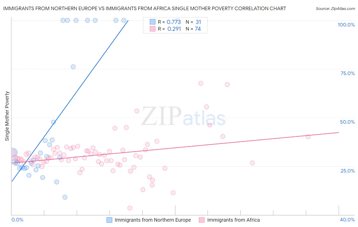 Immigrants from Northern Europe vs Immigrants from Africa Single Mother Poverty
