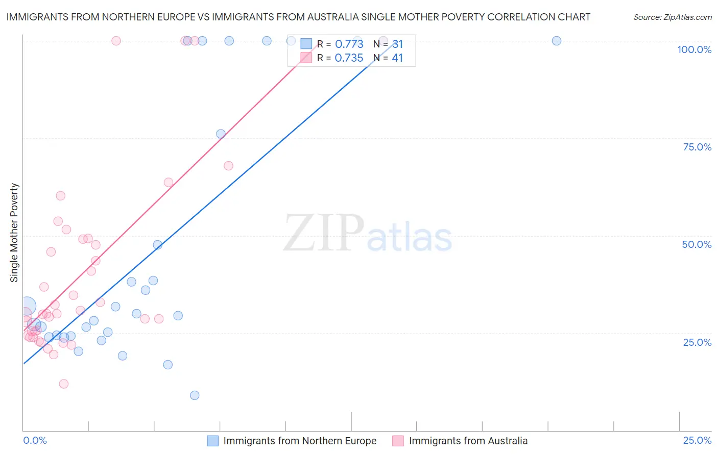 Immigrants from Northern Europe vs Immigrants from Australia Single Mother Poverty