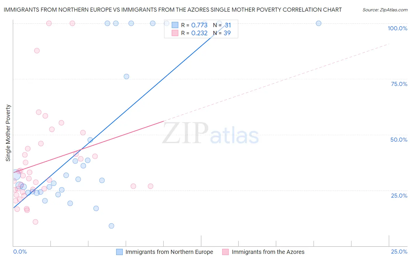Immigrants from Northern Europe vs Immigrants from the Azores Single Mother Poverty