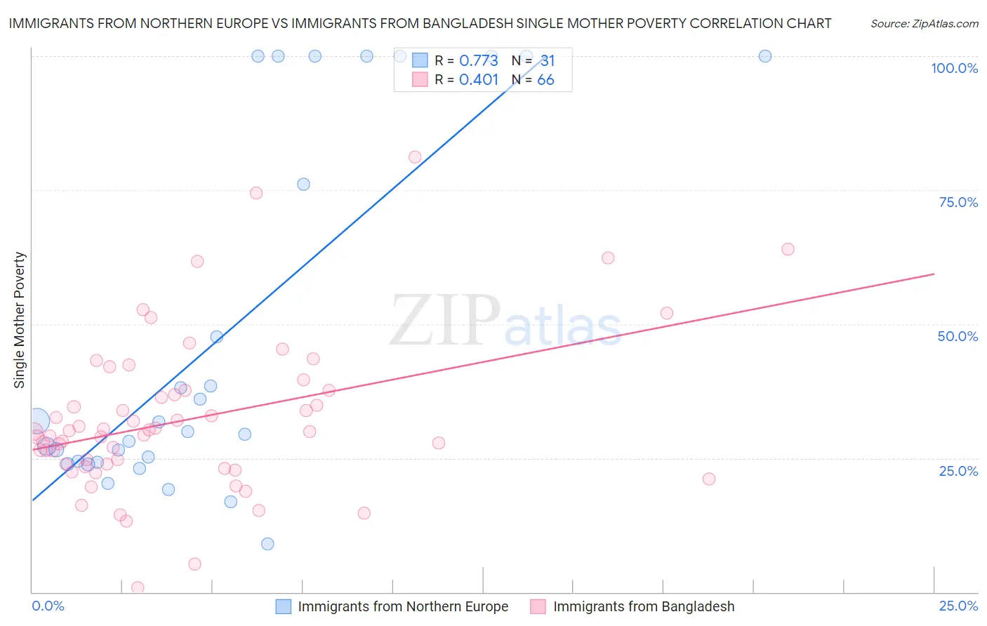 Immigrants from Northern Europe vs Immigrants from Bangladesh Single Mother Poverty