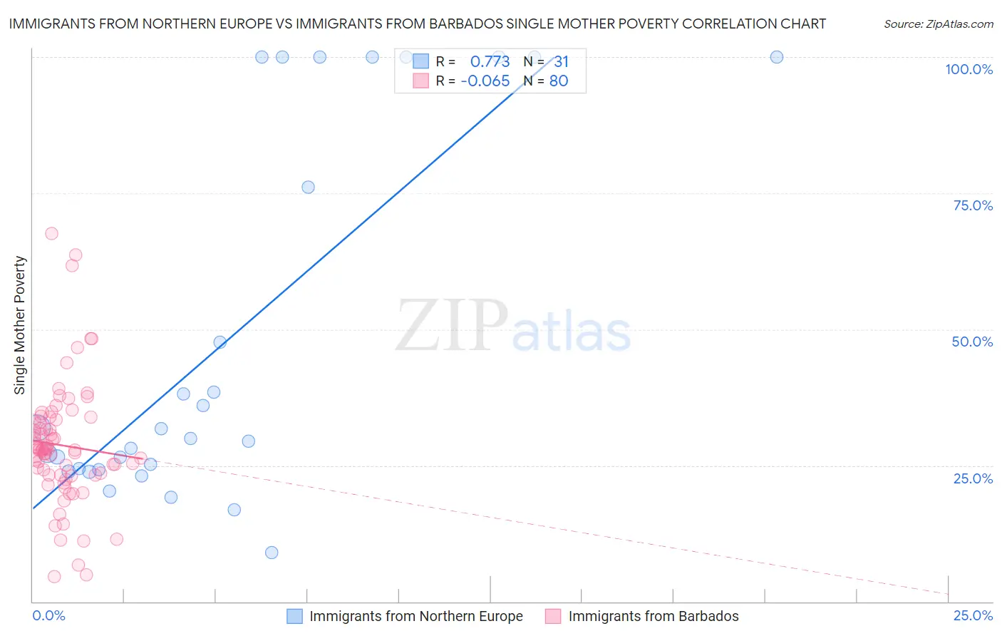 Immigrants from Northern Europe vs Immigrants from Barbados Single Mother Poverty